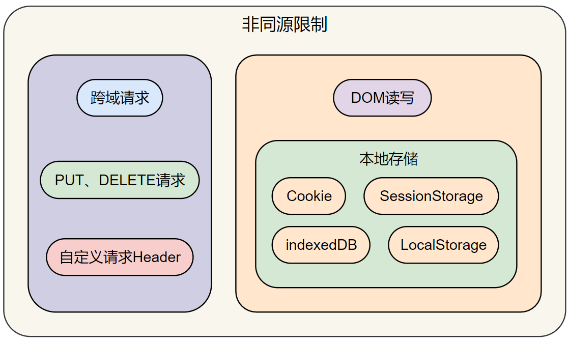 非同源限制