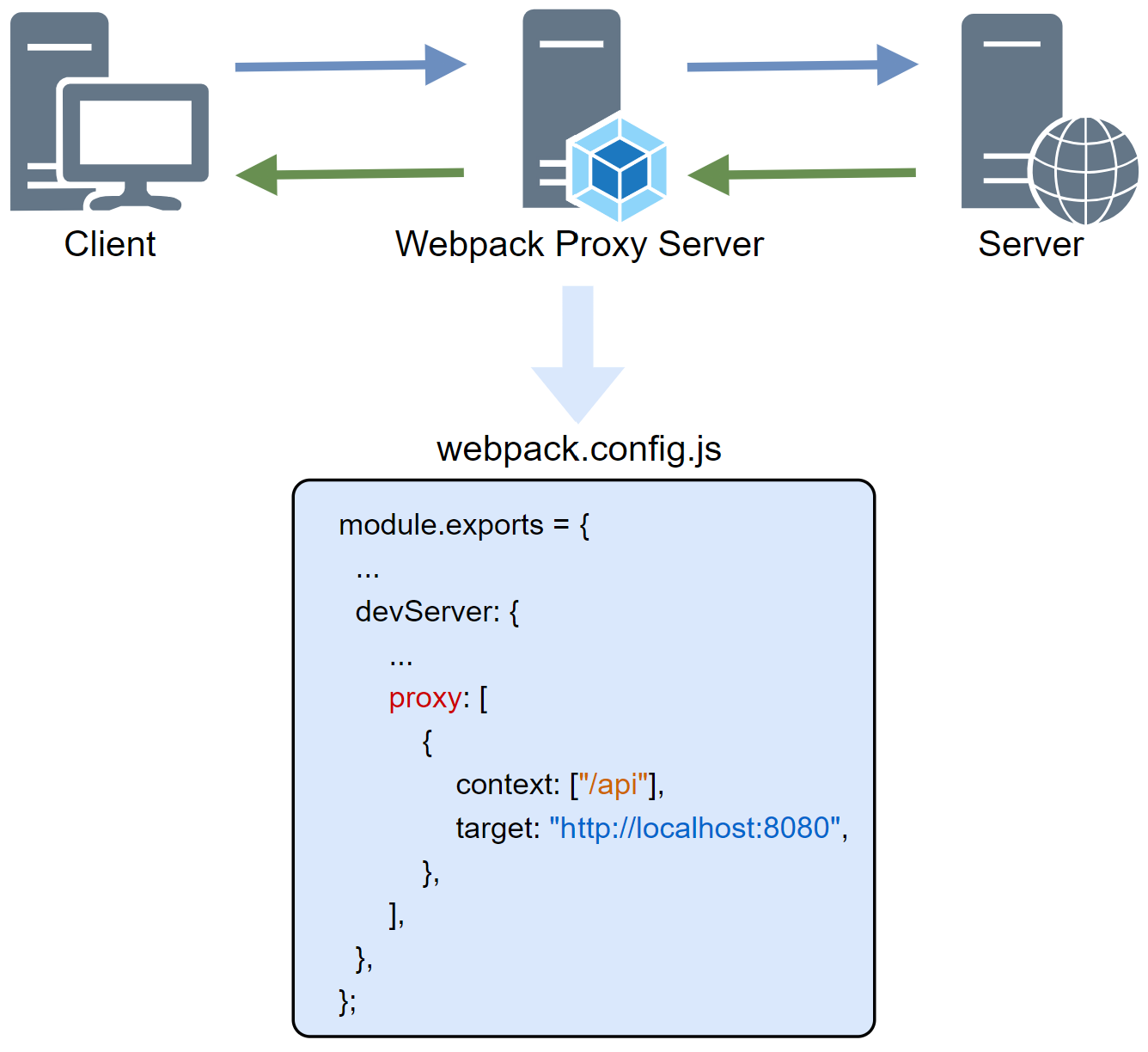 代理服务器-webpack代理过程