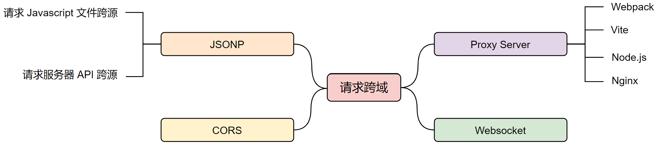 请求跨源方法一览