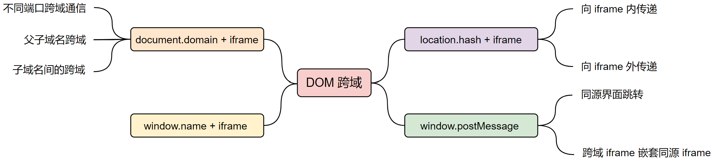 DOM跨源共享方法一览