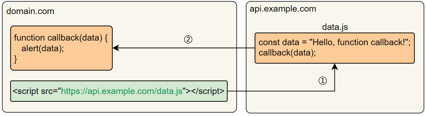 JSONP-请求javascript文件跨源流程