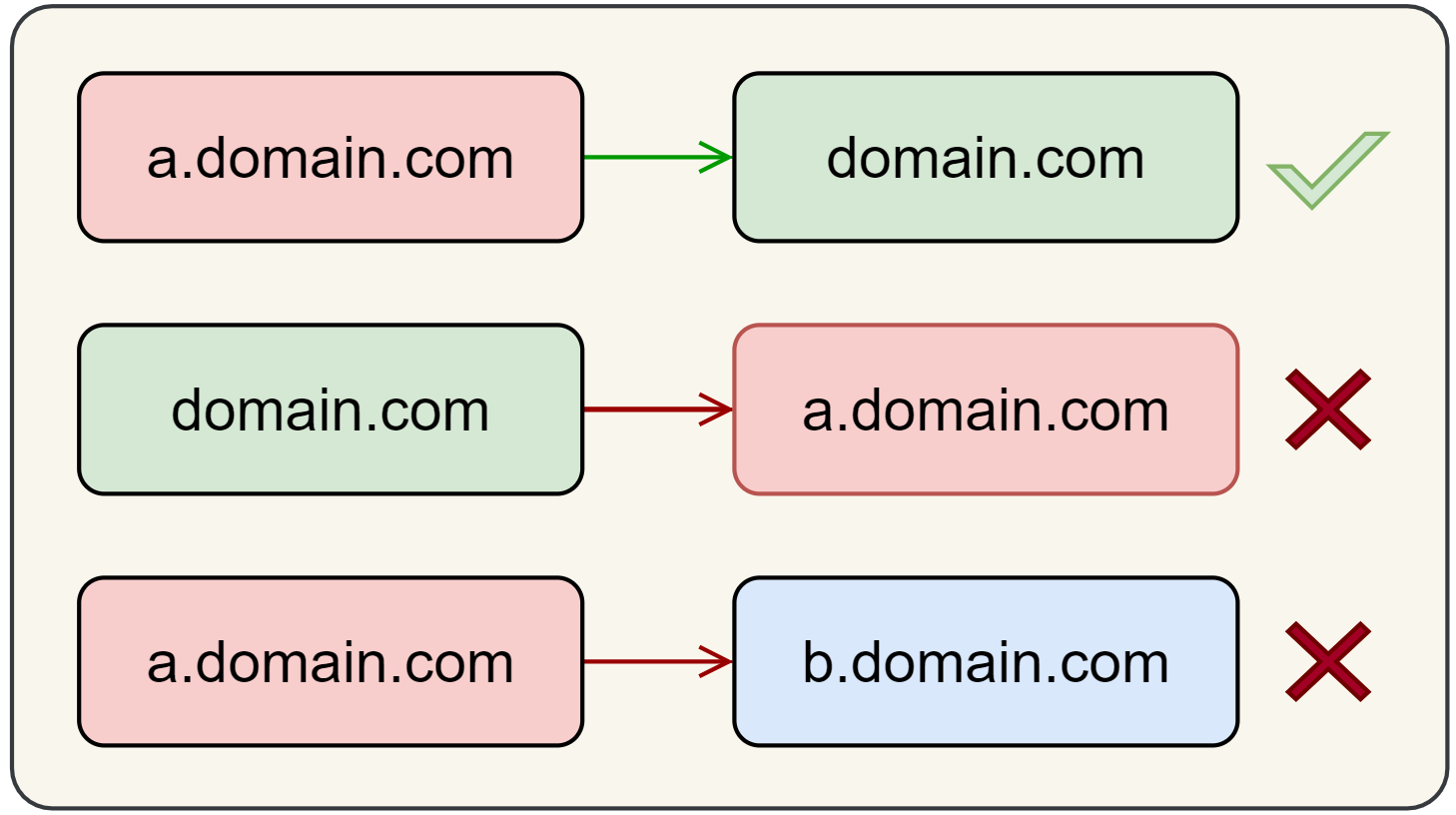 document.domain域名指定规则