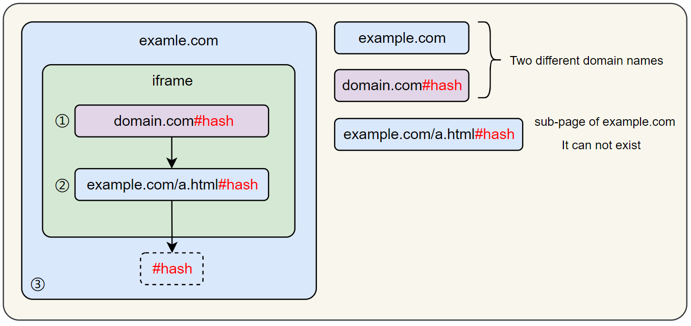 location.hash+iframe-同源界面跳转-向外传递流程