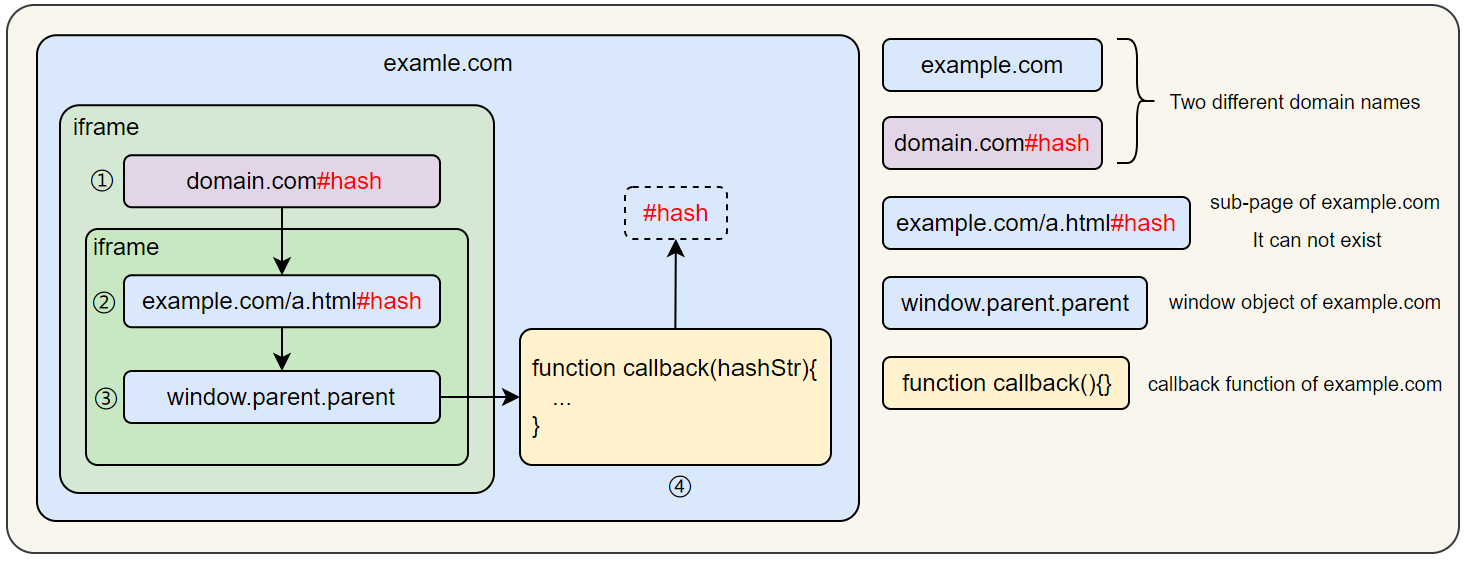 location.hash+iframe-跨源iframe嵌套同源iframe-向外传递流程