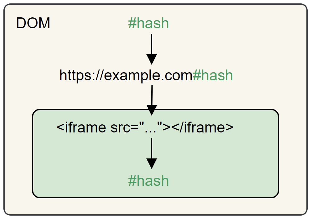 location.hash+iframe-src向内传递流程