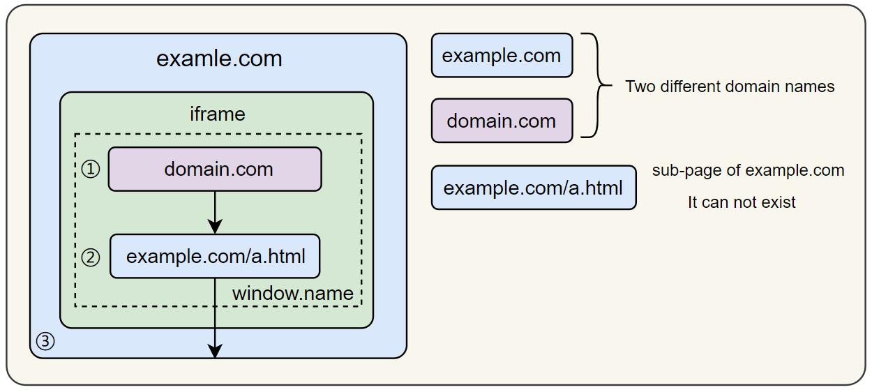 window.name+iframe跨源访问过程