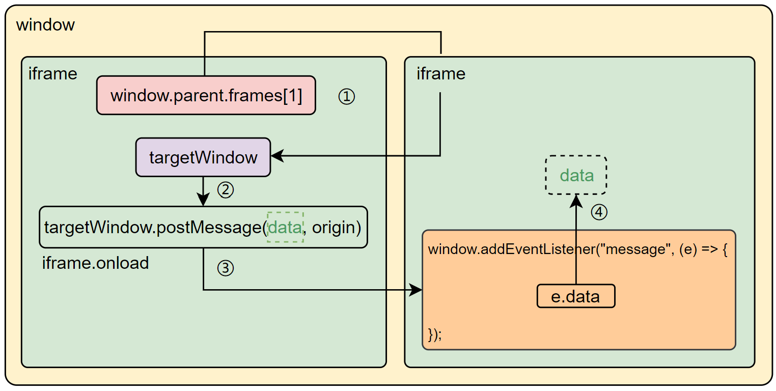 window.postMessage跨源访问流程-相同窗口-iframe与iframe单向传递