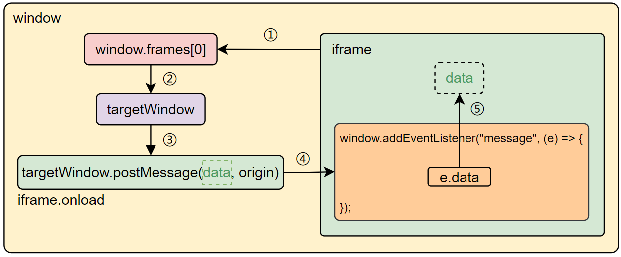 window.postMessage跨源访问流程-相同窗口-iframe单向传递