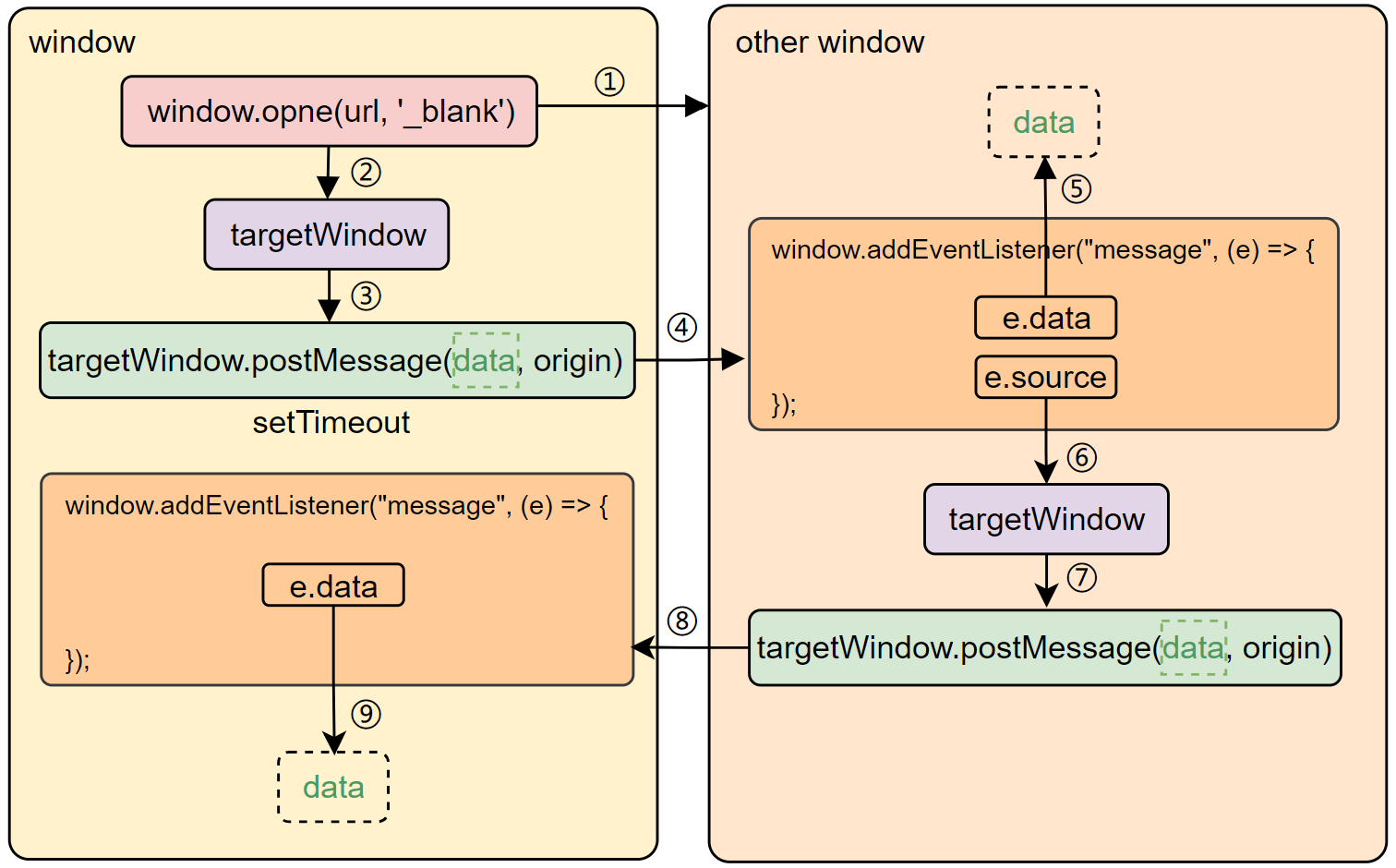 window.postMessage-不同窗口-双向传递流程