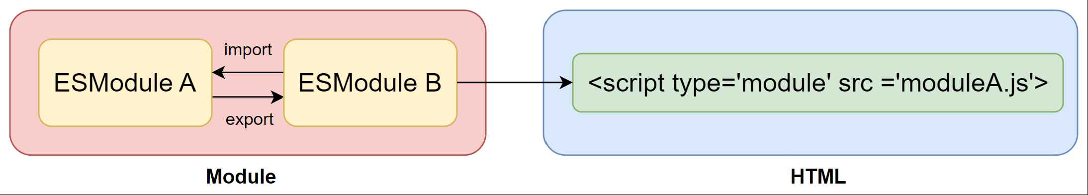 ES Module 模块