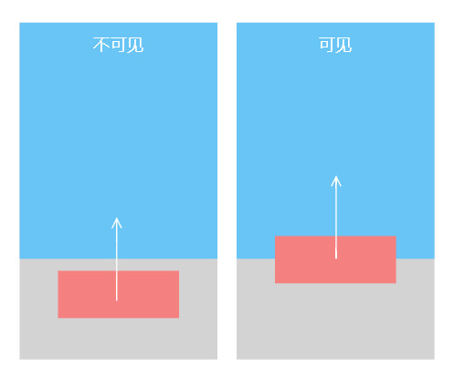 懒加载原理