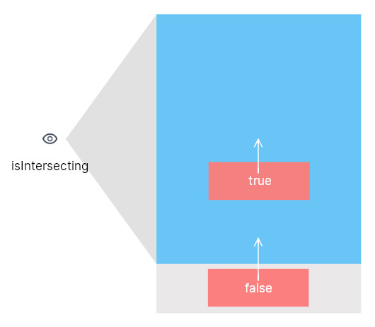 取消IntersectionObserver观测图示