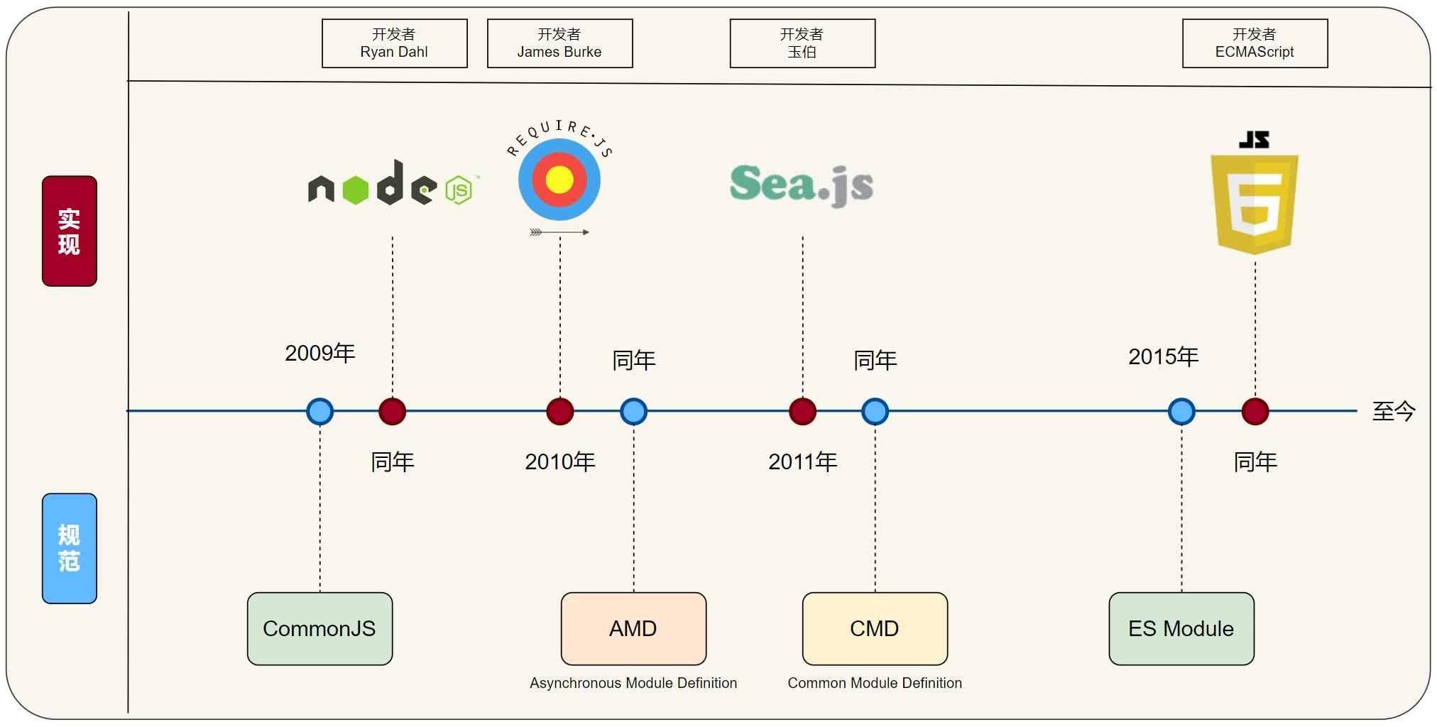 JavaScript 模块化标准的演化（CommonJS › AMD › CMD › ES Module）