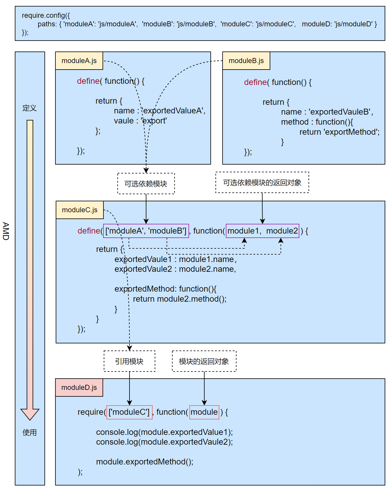 RequireJS 模块化语法